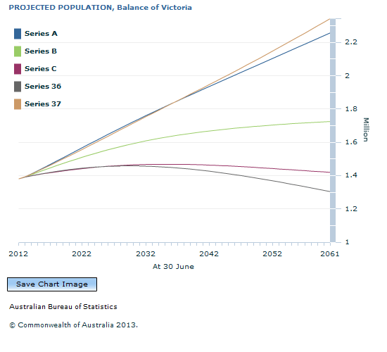 Graph Image for PROJECTED POPULATION, Balance of Victoria
